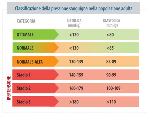 classifica pressione sanguigna su popolazione adulta