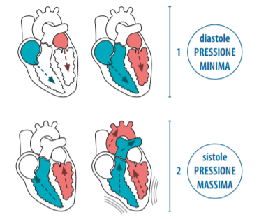 infografica con spiegazione tra alta e bassa pressione